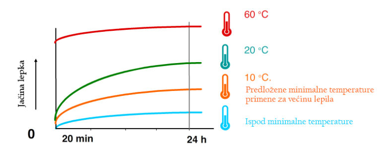 NISKE TEMPERATURE & PERFORMANSE LEPKA